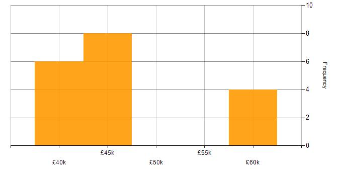 Salary histogram for Risk Analyst in the South East