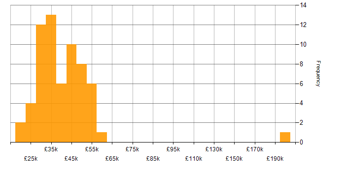 Salary histogram for Sage in the South East