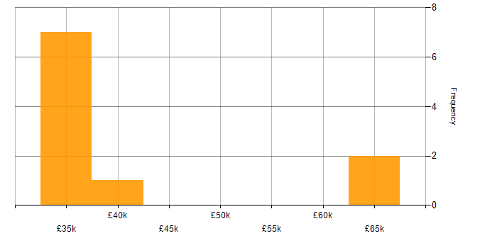 Salary histogram for Salesforce CRM in the South East