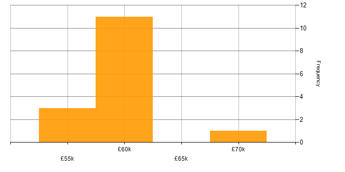 Salary histogram for SAP CO in the South East