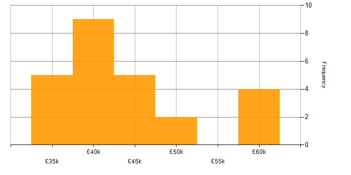 Salary histogram for Sass in the South East