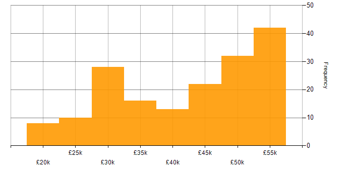 Salary histogram for SCCM in the South East