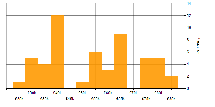 Salary histogram for SD-WAN in the South East