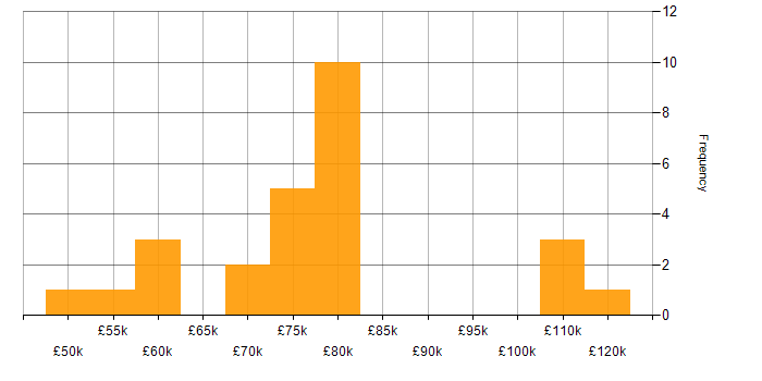 Salary histogram for Security Architecture in the South East