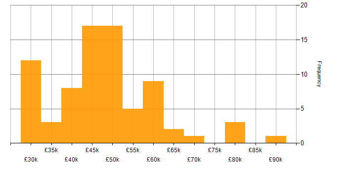 Salary histogram for Security Engineer in the South East