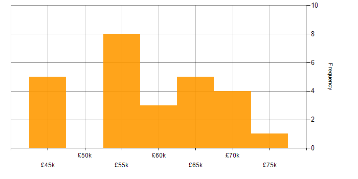 Salary histogram for Senior Electronics Engineer in the South East