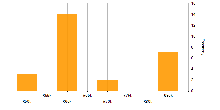 Salary histogram for Senior Technical Manager in the South East