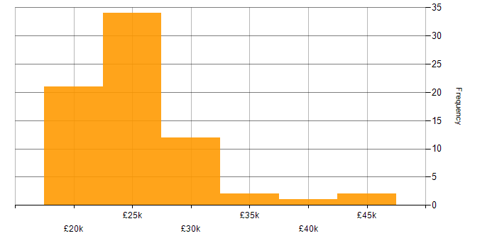 Salary histogram for Service Analyst in the South East