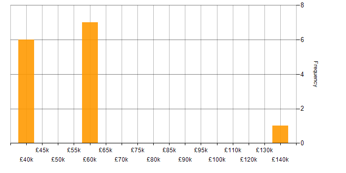 Salary histogram for Service Delivery Management in the South East