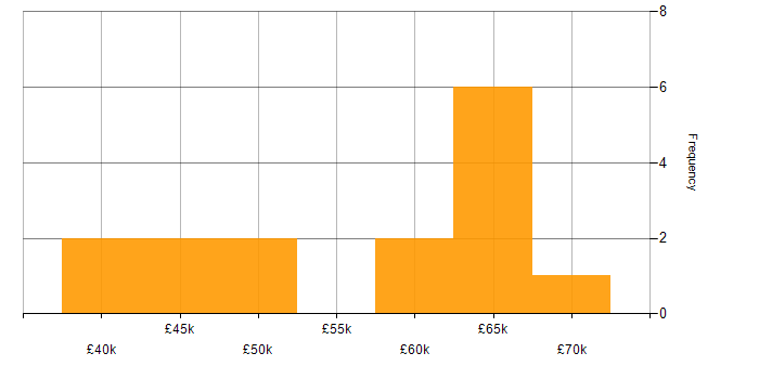 Salary histogram for Service Desk Manager in the South East