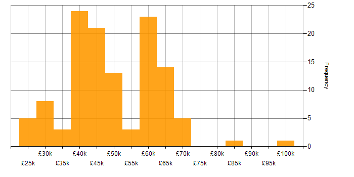 Salary histogram for Service Manager in the South East