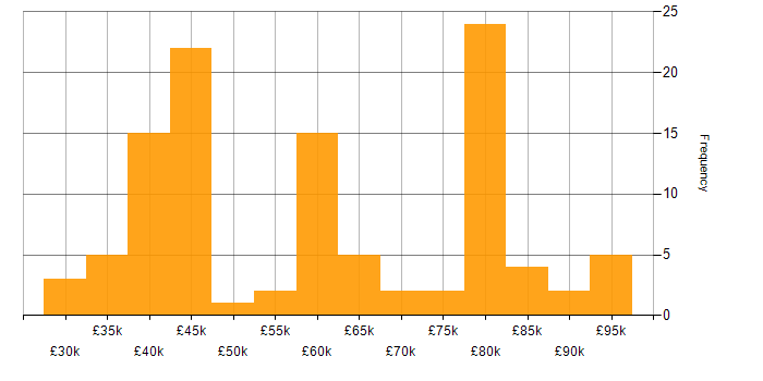 Salary histogram for Signal Processing in the South East