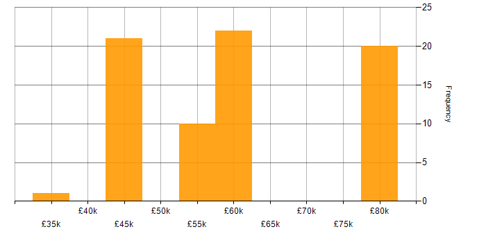 Salary histogram for Simulink in the South East