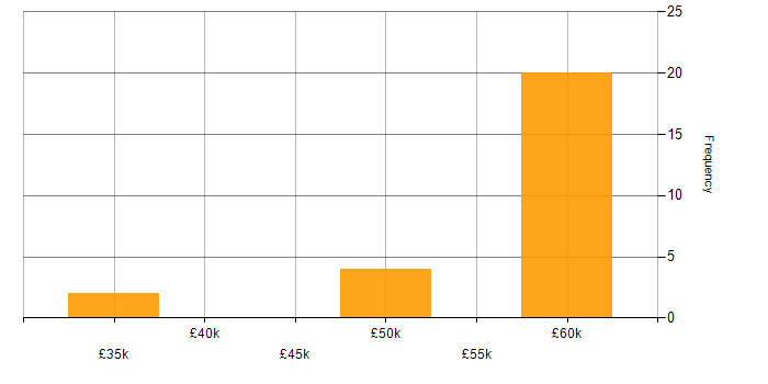 Salary histogram for Sitecore CMS in the South East