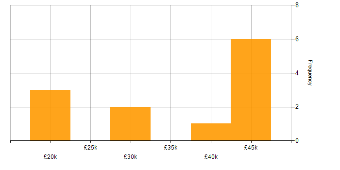 Salary histogram for Software Asset Management in the South East