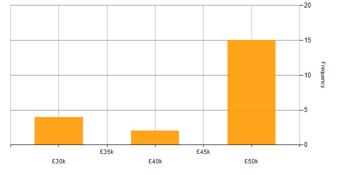 Salary histogram for Software Consultant in the South East