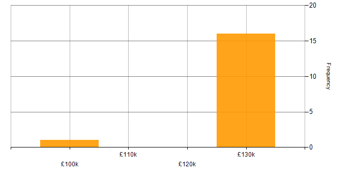 Salary histogram for Software Development Director in the South East