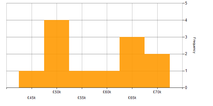 Salary histogram for Software Project Manager in the South East