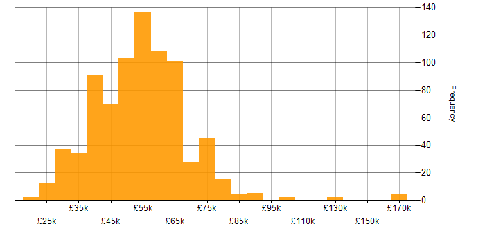 Salary histogram for SQL Server in the South East