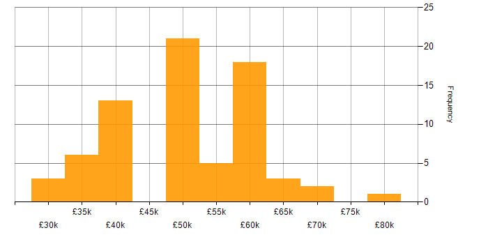 Salary histogram for SSL in the South East