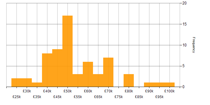 Salary histogram for Stakeholder Engagement in the South East