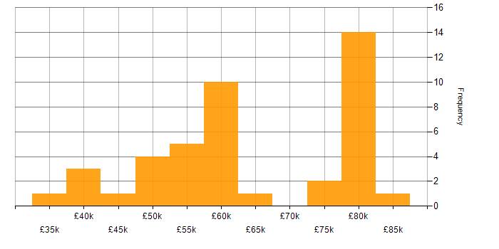 Salary histogram for Subversion in the South East
