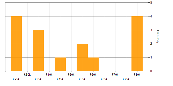 Salary histogram for Supplier Management in the South East
