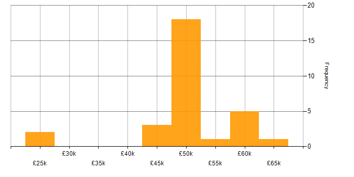 Salary histogram for Support Manager in the South East