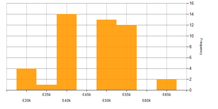 Salary histogram for Symfony in the South East