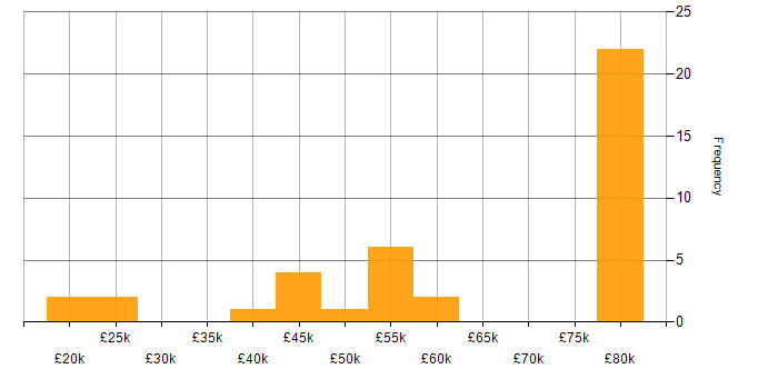 Salary histogram for System Testing in the South East