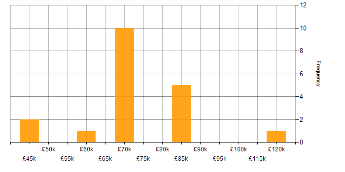 Salary histogram for TeamCity in the South East