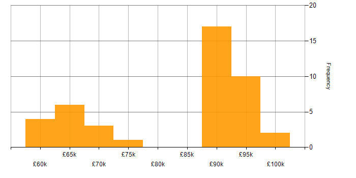 Salary histogram for Technical Architect in the South East