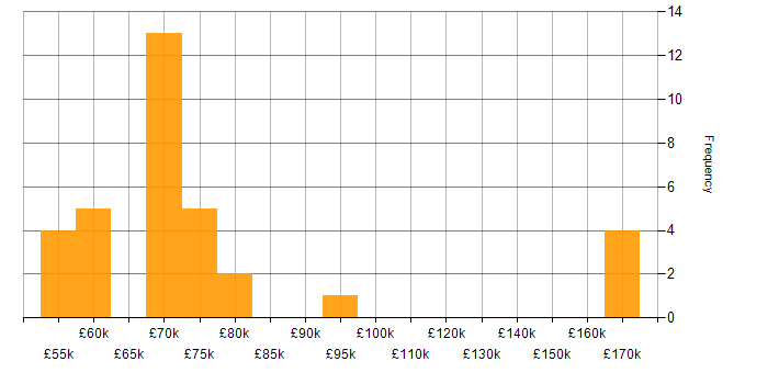 Salary histogram for Technical Architecture in the South East