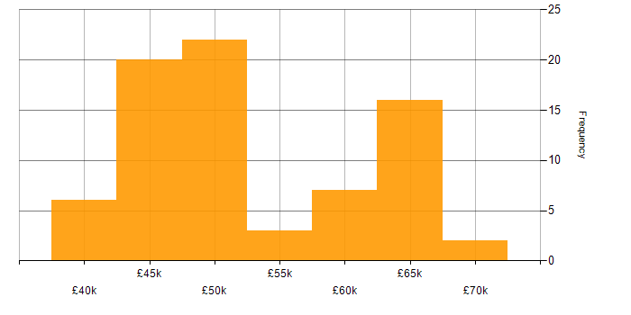 Salary histogram for Technical Consultant in the South East
