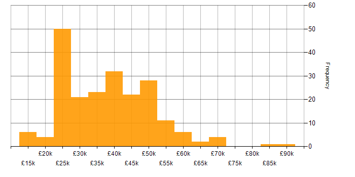 Salary histogram for Time Management in the South East