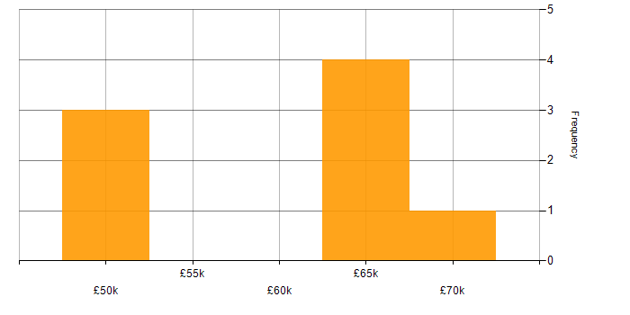 Salary histogram for Training Manager in the South East