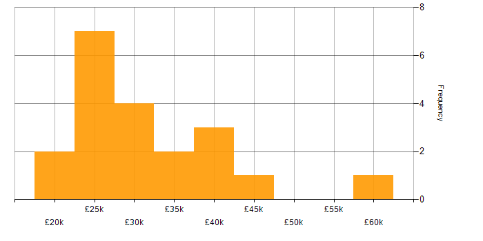 Salary histogram for Trend Analysis in the South East