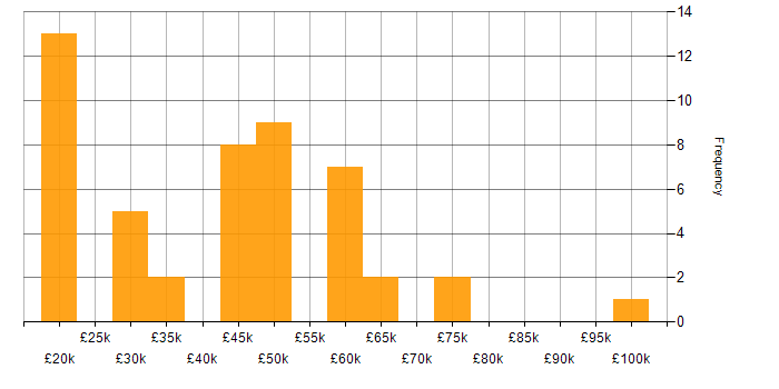 Salary histogram for Unified Communications in the South East