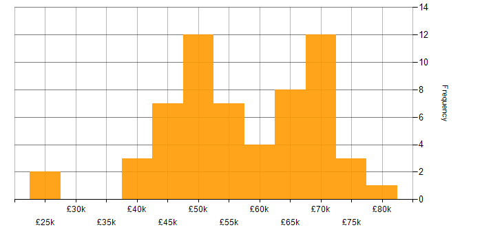 Salary histogram for User Acceptance Testing in the South East