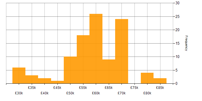 Salary histogram for User Stories in the South East
