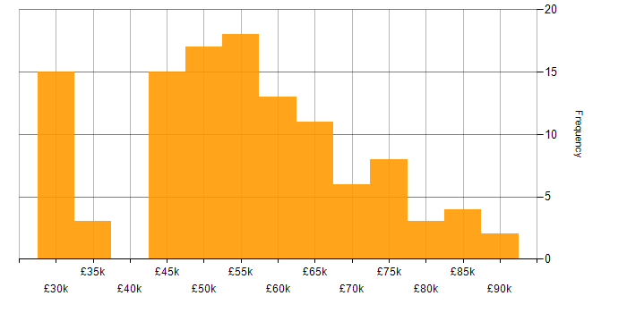 Salary histogram for UX Design in the South East