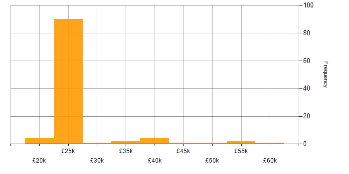 Salary histogram for Video Conferencing in the South East
