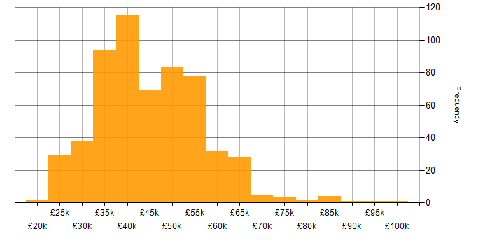 Salary histogram for VMware in the South East