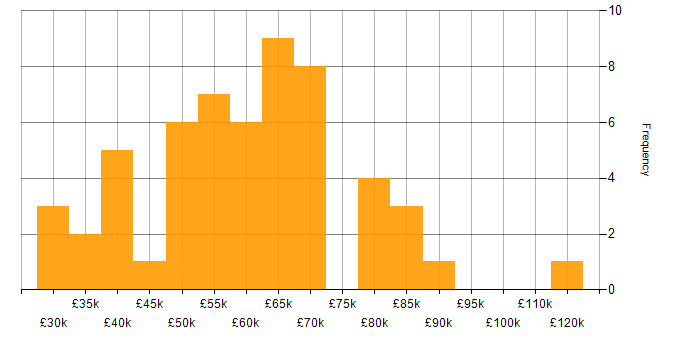 Salary histogram for Vulnerability Management in the South East