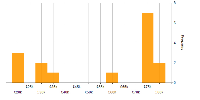 Salary histogram for Vulnerability Scanning in the South East