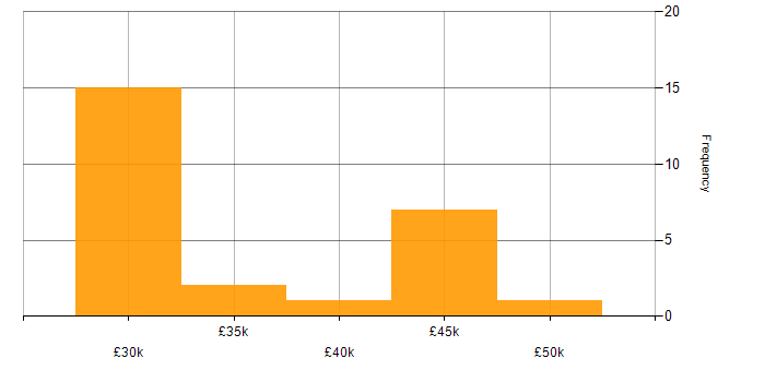 Salary histogram for Windows Engineer in the South East