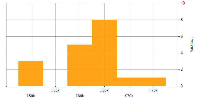 Salary histogram for ZABBIX in the South East