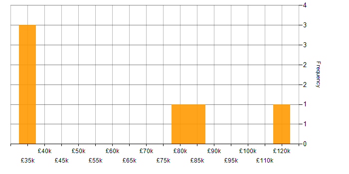 Salary histogram for Zero Trust in the South East
