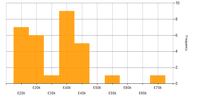 Salary histogram for Active Directory in South London