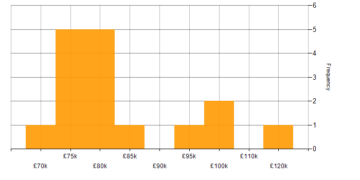 Salary histogram for Architect in South London